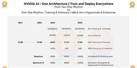 Nvidia’s Plans To Crush Competition – B100, “X100”, H200, 224G SerDes ...