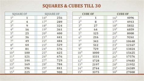 Squares From 1 To 30