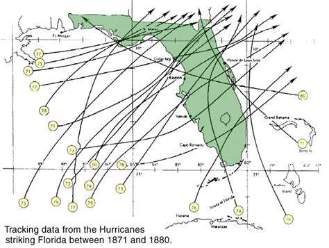 Florida Hurricanes of the Past