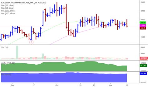 KALV Stock Price and Chart — NASDAQ:KALV — TradingView