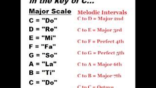 Ear Training: Learn the Major Scale (Do, Re, Mi) and Melodic Intervals ...