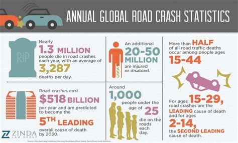 2017 Global Car Crash Statistics