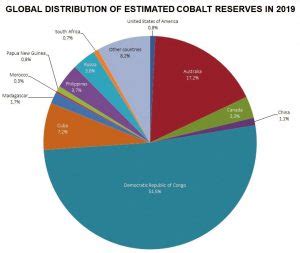 Strategic Materials and Energy Transition: Cobalt | Energy Industry Review