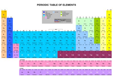 Periodic Table Of Elements Printable Free