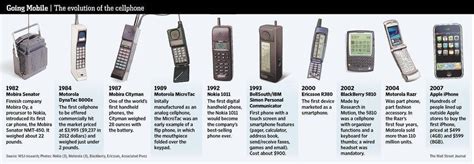 Evolution Of Mobile Phones : The Evolution Of Mobile Phones ...