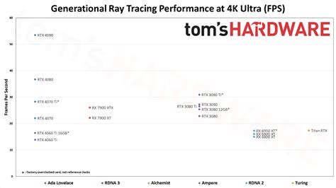 GPU Benchmarks and Hierarchy 2023: Graphics Cards…