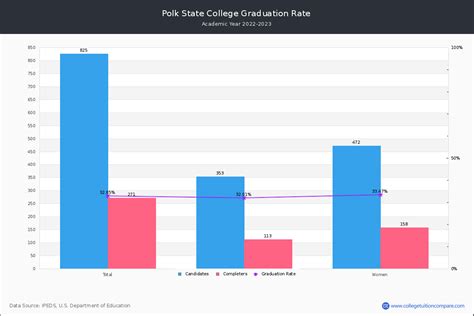 Polk State College Graduation Rate