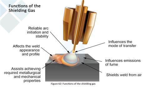 Shielding Gases For Arc Welding - Welding Fabrication World