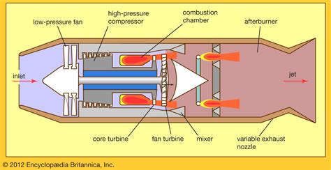 Turbofan Engine Diagram