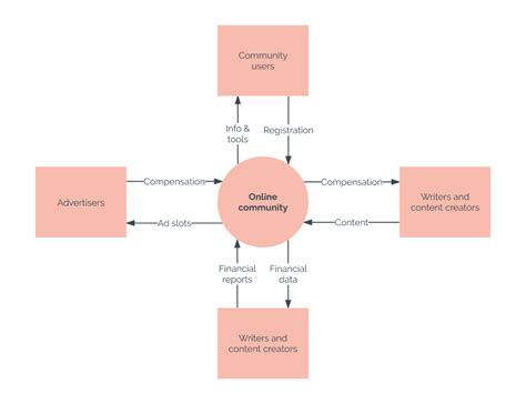 Data Flow Diagram Level 0 Examples - makeflowchart.com