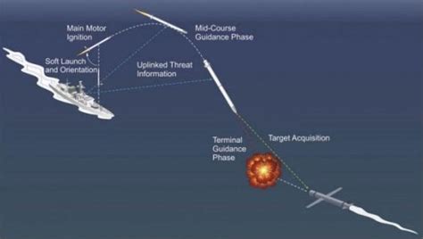 MBDA Air Defence Missiles