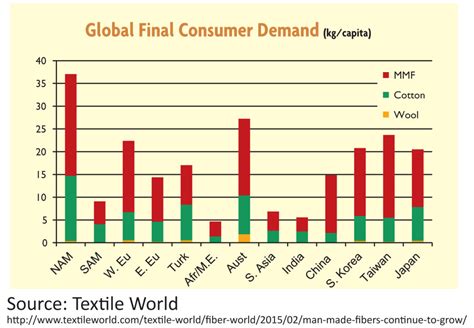 The numbers on textile waste | Textile Beat