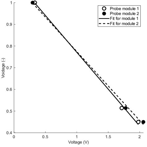 Calibration of the optical probes. a) Probability density function of... | Download Scientific ...