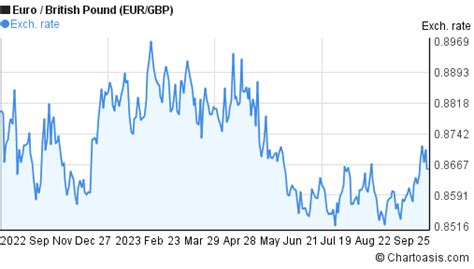 EUR-GBP chart. Euro-British Pound rates