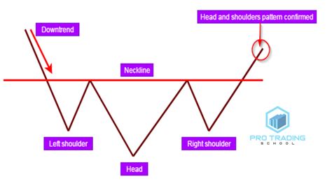 Head and Shoulders Pattern Trading Strategy Guide - Pro Trading School