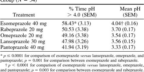 pantoprazole omeprazole comparaison