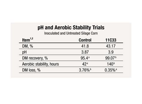 Pioneer® brand 11C33 Corn Silage Inoculant | Pioneer® Seeds