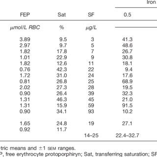 Iron nutrition status and dose-response of heme-iron absorption in... | Download Table