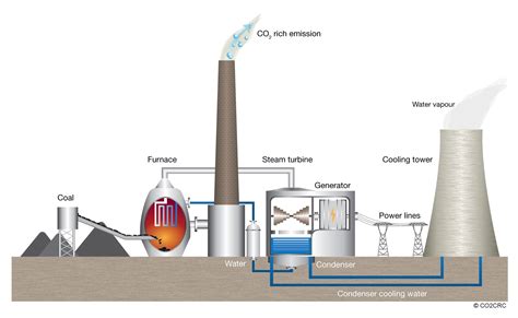 Energy Saving: Working of solar thermal power plant Guide