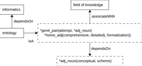 Example of a semantic tree of test sentence at the first iteration of... | Download Scientific ...