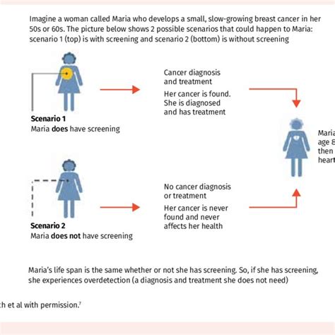 (PDF) Overdiagnosis: Causes and consequences in primary health care