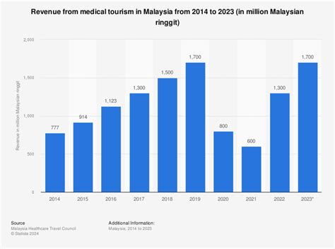 Medical tourism malaysia statistics