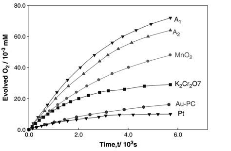 2 Comparisons of the catalytic decomposition of the H2O2 (M.A. Hasnat ...