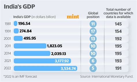 India is the World’s Fifth-Largest Economy, But...