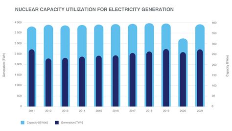 Nuclear Energy Chart