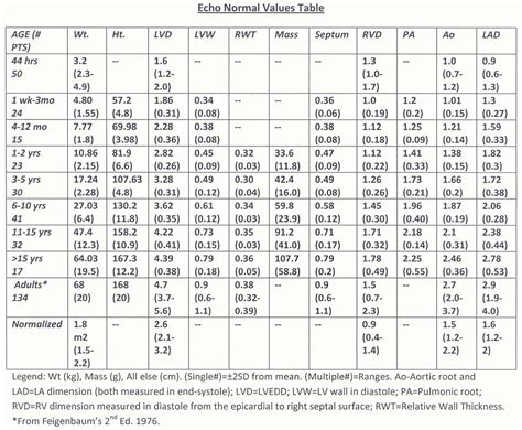 Pedi cardiology: Echo: Normal Echo Values Table