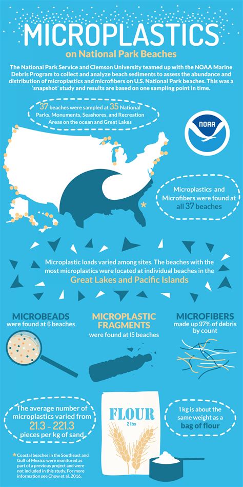 Ocean Plastics - Oceans, Coasts & Seashores (U.S. National Park Service)