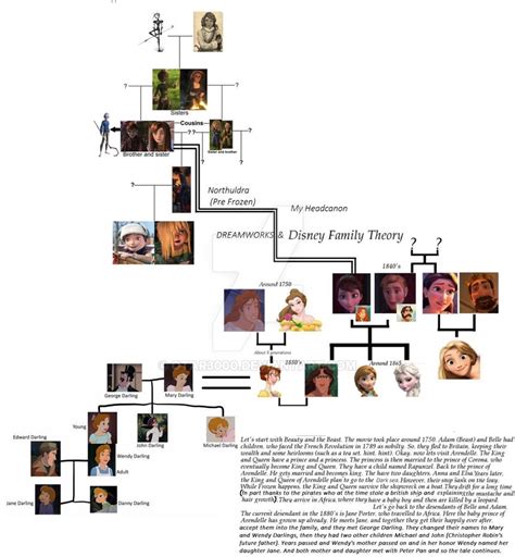Dreamworks / Disney family tree in my vision by Otar3000 on DeviantArt