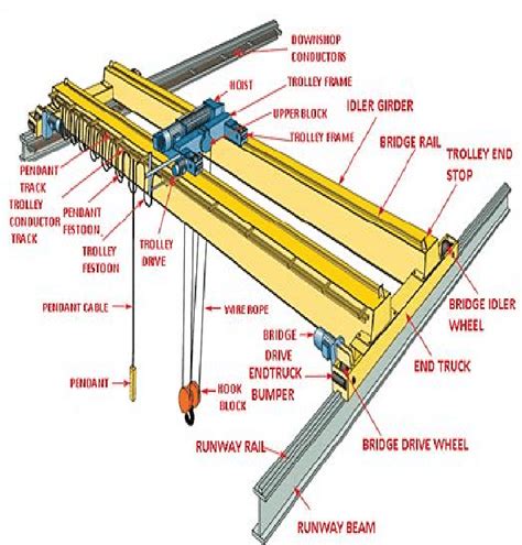 Typical Double Box Girder Overhead EOT Crane Model | Download ...