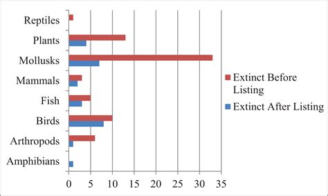 Animal Extinction Chart