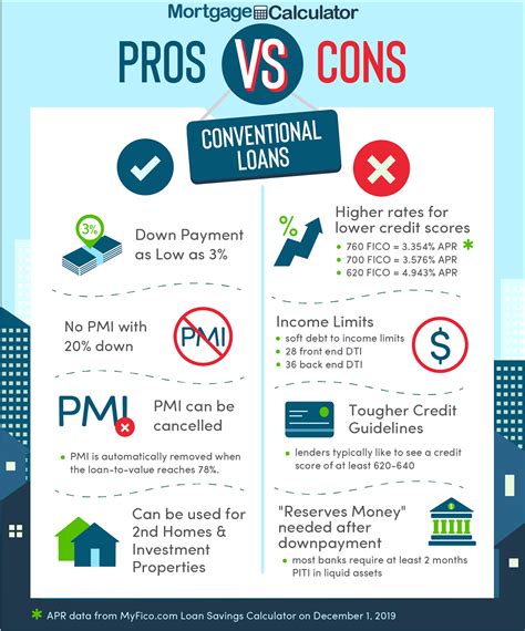 Different Types of Mortgage Loans