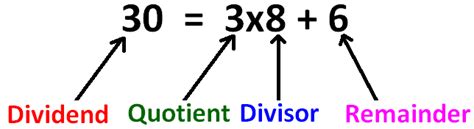 Dividend Divisor Quotient Remainder