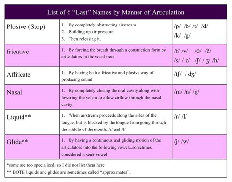 Manner-of-Articulation.jpg (1323×1038) (With images) | Phonetics ...