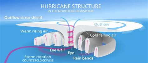 Hurricane physics | Physics Forums