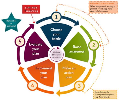 The Five Steps of Action – Youth Advocates for Community Health