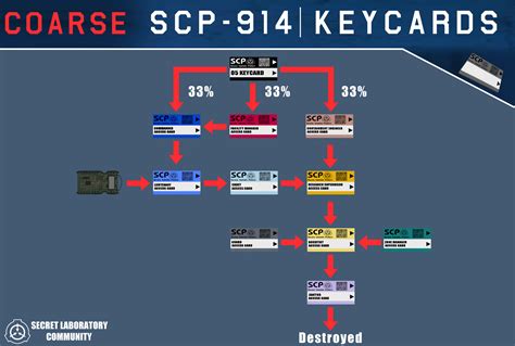 Scp Secret Laboratory Card Chart