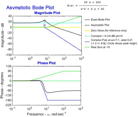 I-Educat-oo_________by Sri vastav reddy.: Bode Plot Examples