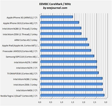 EEE Journal for Netbooks and Mini Laptops: Benchmarks Atom vs iPad A4 vs iPhone 3GS ARM Cortex ...