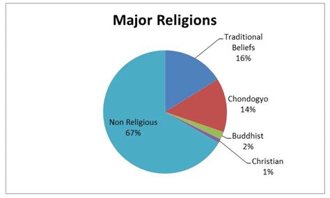 Major Religions - North Korea Country Profile