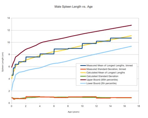 Pediatric Spleen Size Normal Range and Length Percentile Calculator in Children - Radiology ...