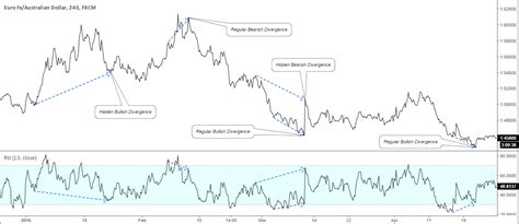 Guide to trading with divergence: Types of divergence