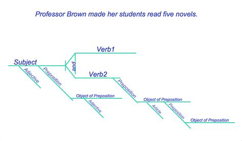 [DIAGRAM] Workbook Of Sentence Diagramming - MYDIAGRAM.ONLINE