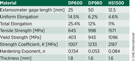 properties of three advanced high strength steels in the transverse... | Download Scientific Diagram