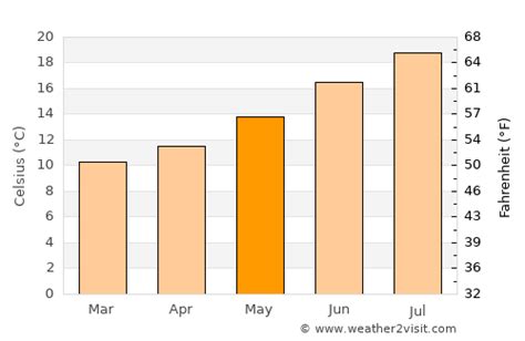 Gijón Weather in May 2024 | Spain Averages | Weather-2-Visit