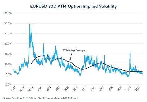 Macroeconomic Euro-U.S. Dollar Drivers - CME Group