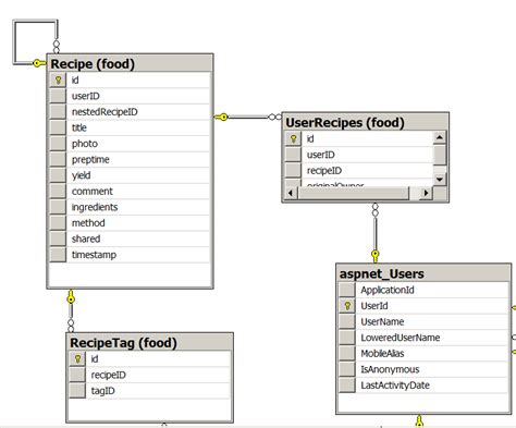 Most Effificient Way to Store Ingredients in a Food Database - Database Administrators Stack ...